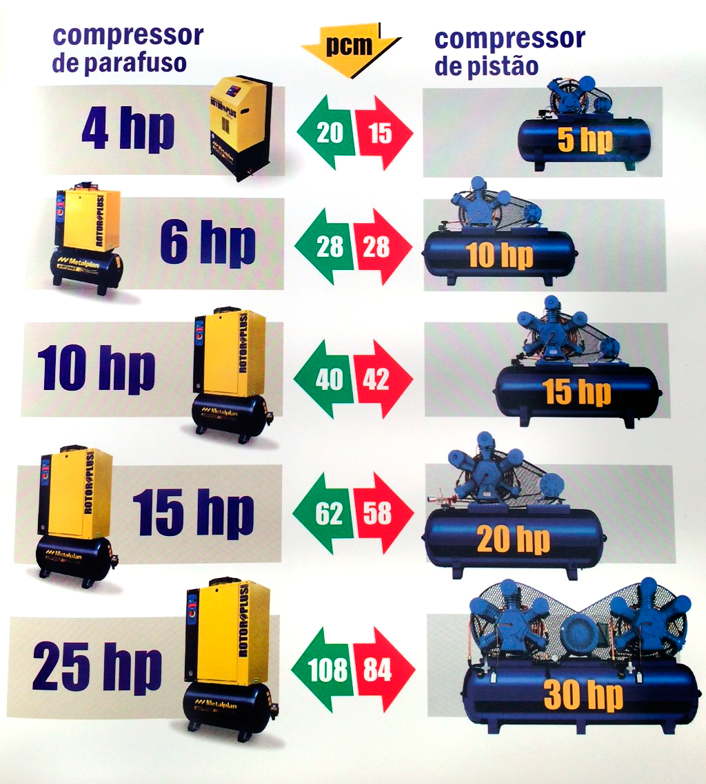 Compressor de Pistão X Compressor Parafuso Compressor de Pistão X Compressor Parafuso