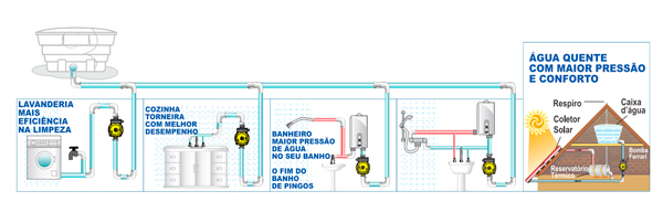 Nova Linha De Bombas D'Água Ferrari